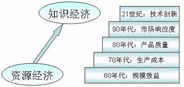 plm管理基礎(chǔ)知識