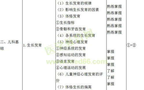 2018兒科主治醫(yī)師基礎(chǔ)知識(shí)答案