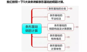 平法標(biāo)注條形基礎(chǔ)知識