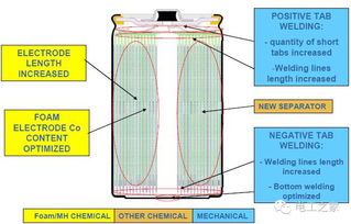 工業(yè)電池基礎知識
