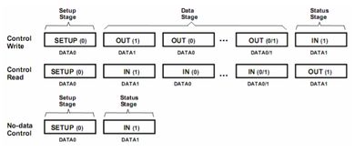 usb協(xié)議基礎知識